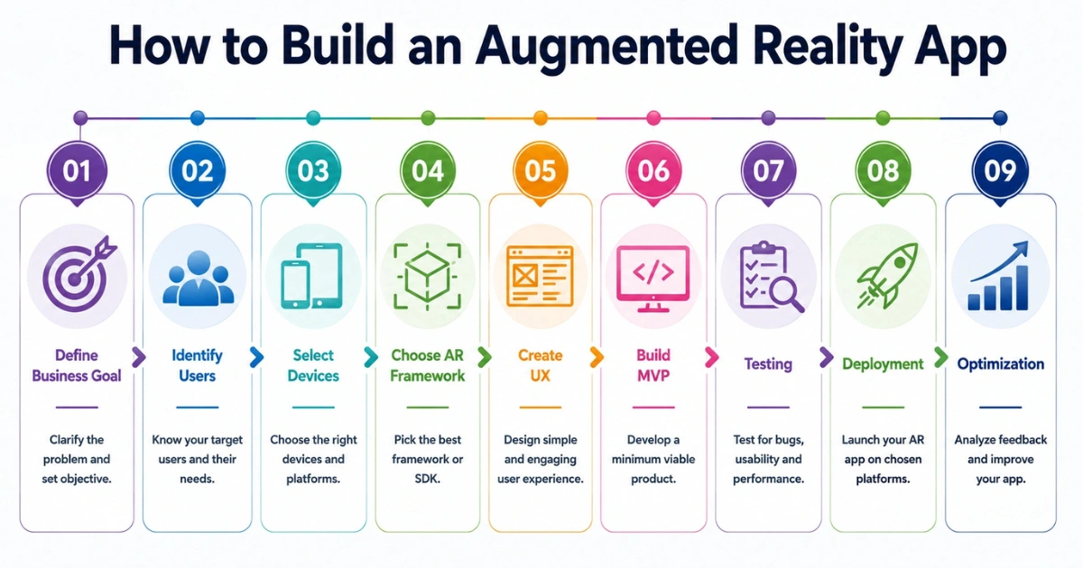 How to Build an AR App Step-by-Step Infographic