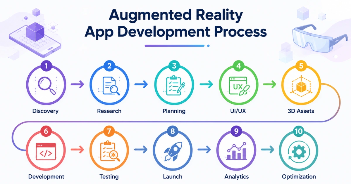 Augmented reality app development process infographic